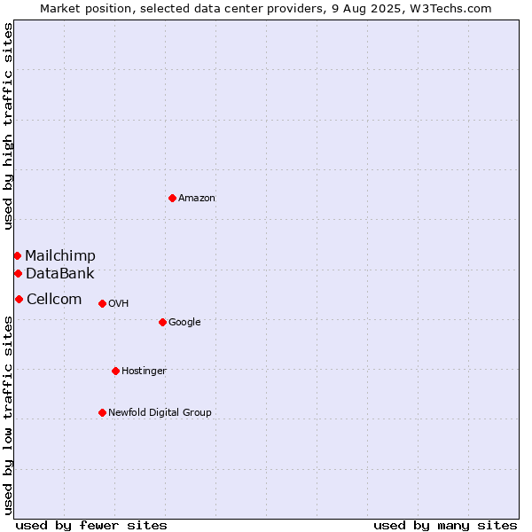 Market position of Cellcom vs. DataBank vs. Mailchimp