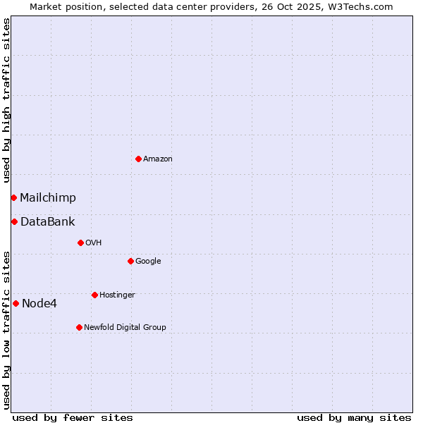 Market position of Node4 vs. DataBank vs. Mailchimp