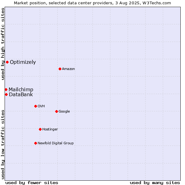 Market position of Optimizely vs. DataBank vs. Mailchimp