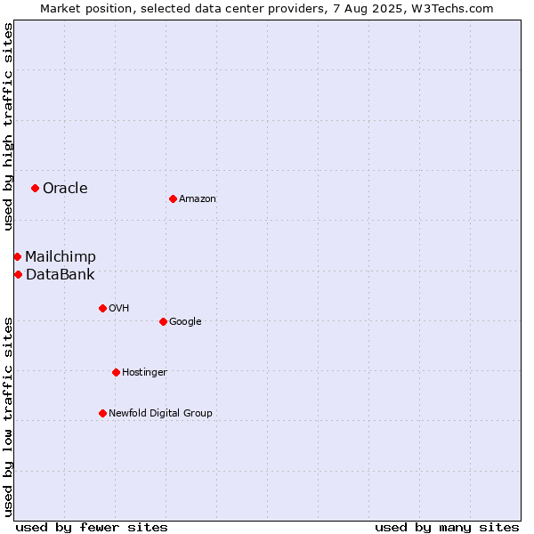 Market position of Oracle vs. DataBank vs. Mailchimp