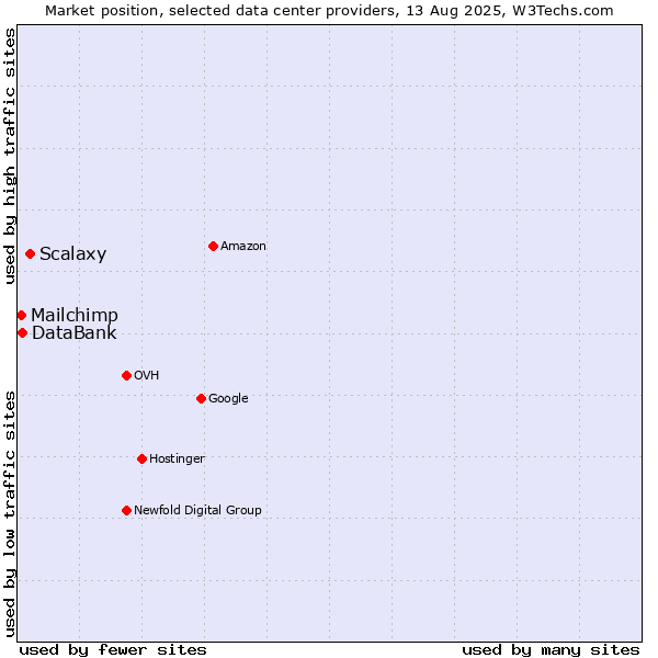 Market position of Scalaxy vs. DataBank vs. Mailchimp