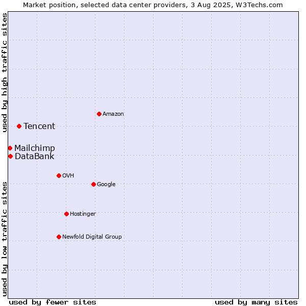 Market position of Tencent vs. DataBank vs. Mailchimp
