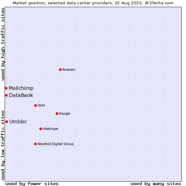 Market position of Umbler vs. DataBank vs. Mailchimp