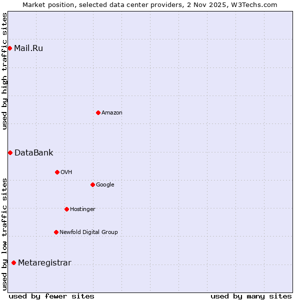 Market position of Metaregistrar vs. DataBank vs. Mail.Ru