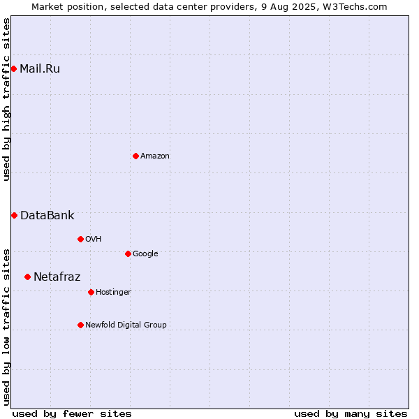 Market position of Netafraz vs. DataBank vs. Mail.Ru