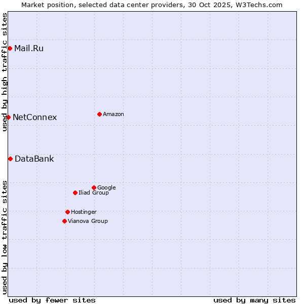 Market position of DataBank vs. Mail.Ru vs. NetConnex