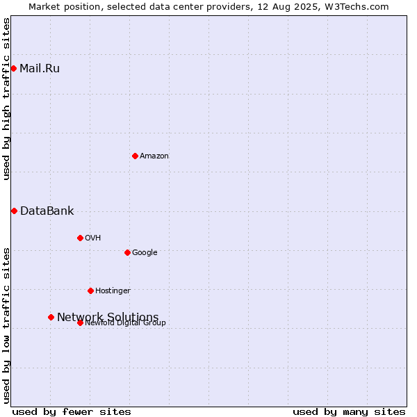 Market position of Network Solutions vs. DataBank vs. Mail.Ru