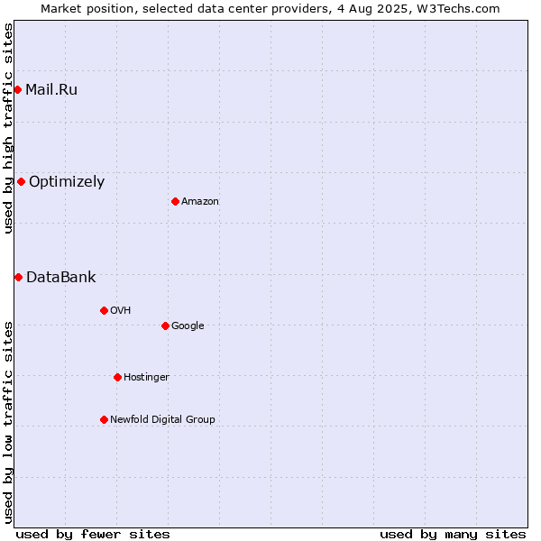 Market position of Optimizely vs. DataBank vs. Mail.Ru