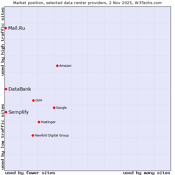 Market position of Semplify vs. DataBank vs. Mail.Ru