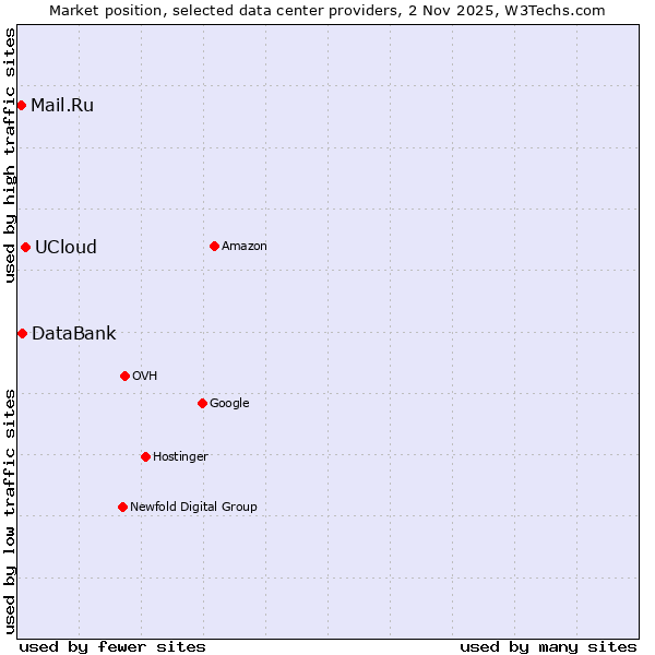 Market position of UCloud vs. DataBank vs. Mail.Ru