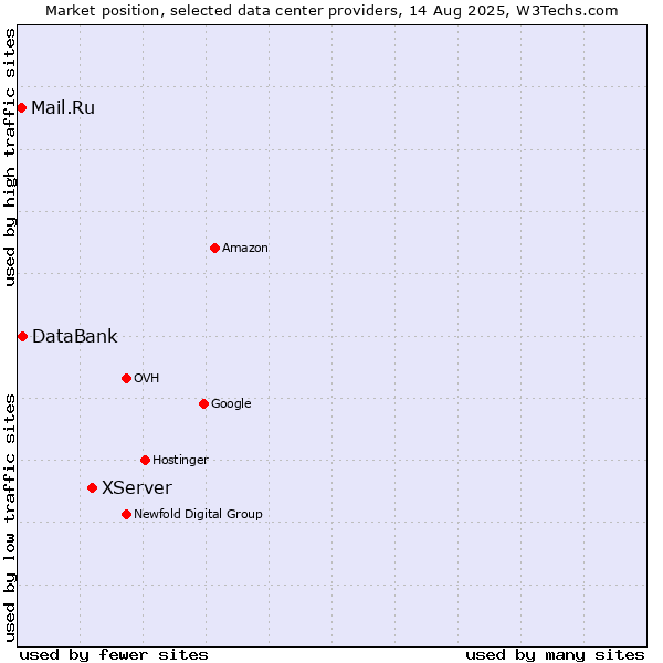 Market position of XServer vs. DataBank vs. Mail.Ru