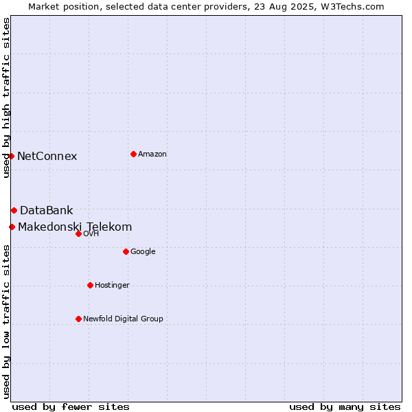 Market position of DataBank vs. Makedonski Telekom vs. NetConnex