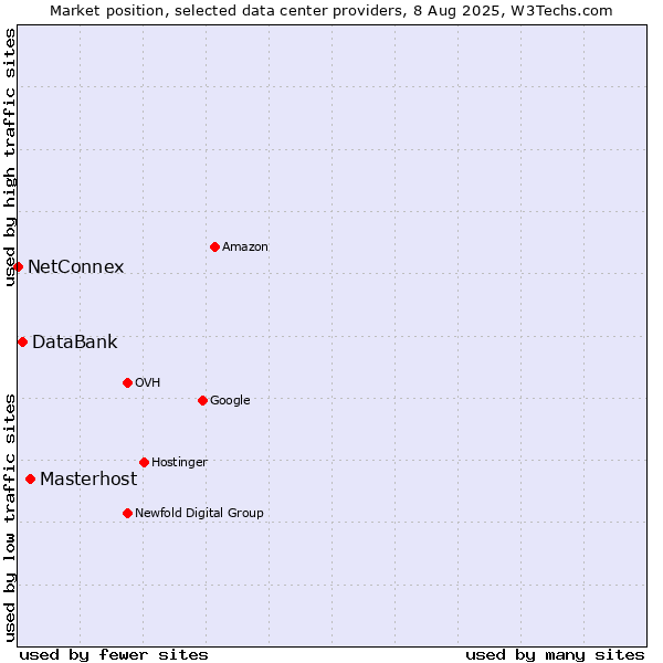 Market position of Masterhost vs. DataBank vs. NetConnex
