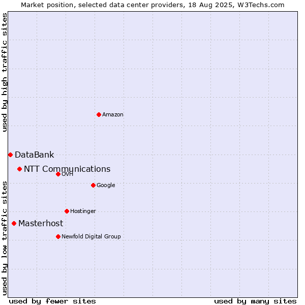 Market position of NTT Communications vs. Masterhost vs. DataBank