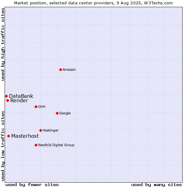 Market position of Masterhost vs. Render vs. DataBank