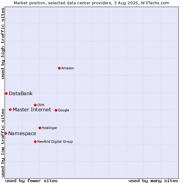 Market position of Master Internet vs. DataBank vs. Namespace