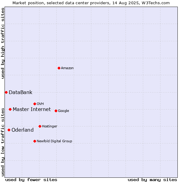 Market position of Master Internet vs. Oderland vs. DataBank
