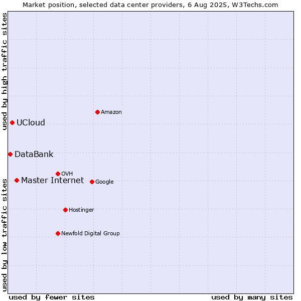 Market position of Master Internet vs. UCloud vs. DataBank