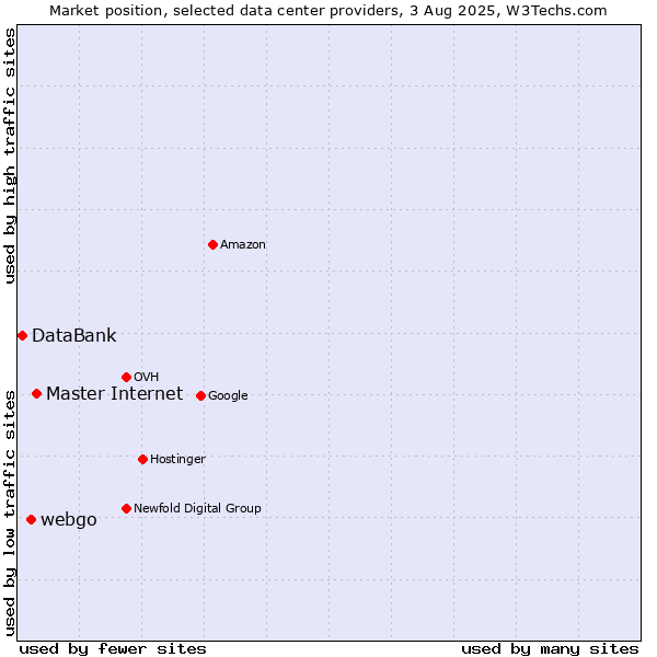 Market position of Master Internet vs. webgo vs. DataBank