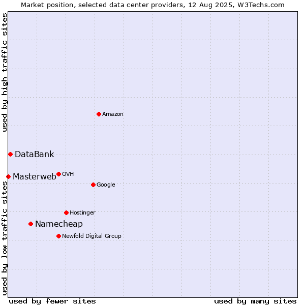 Market position of Namecheap vs. DataBank vs. Masterweb