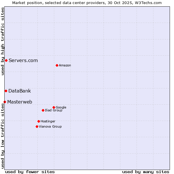 Market position of Servers.com vs. DataBank vs. Masterweb