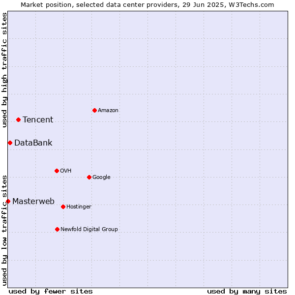 Market position of Tencent vs. DataBank vs. Masterweb