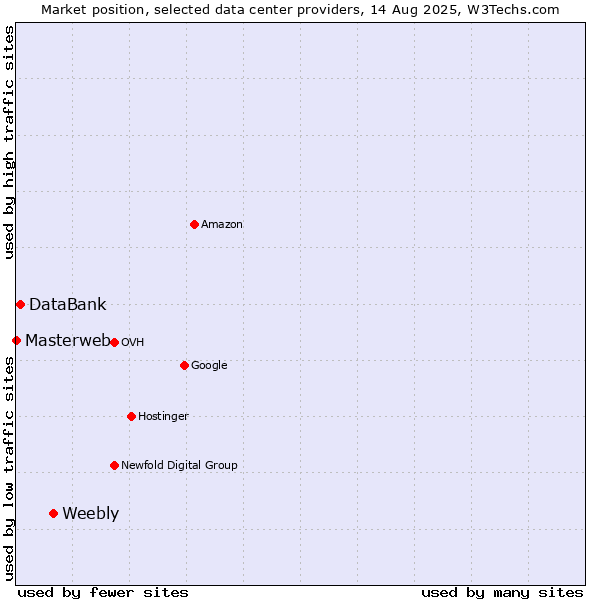 Market position of Weebly vs. DataBank vs. Masterweb