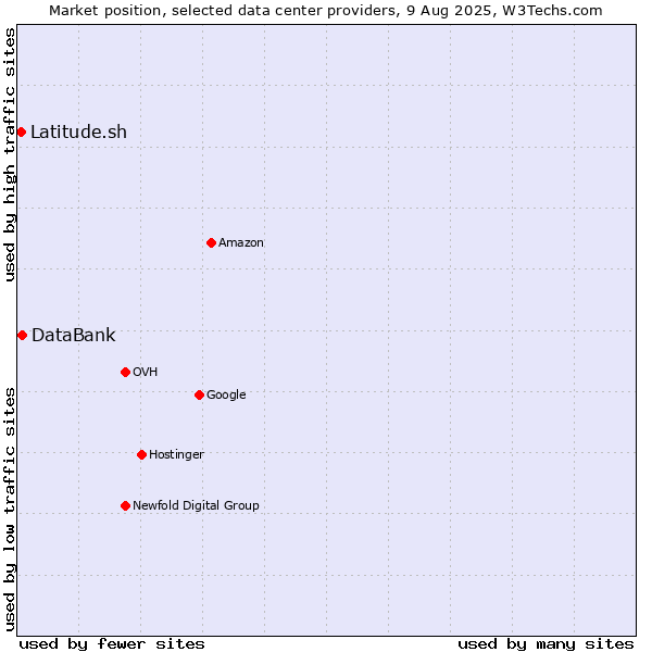 Market position of DataBank vs. Latitude.sh