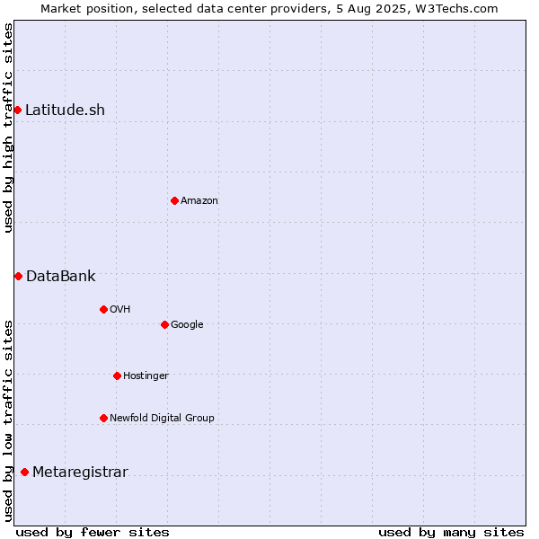 Market position of Metaregistrar vs. DataBank vs. Latitude.sh