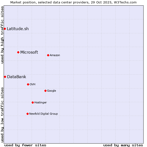 Market position of Microsoft vs. DataBank vs. Latitude.sh