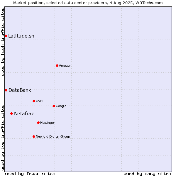 Market position of Netafraz vs. DataBank vs. Latitude.sh