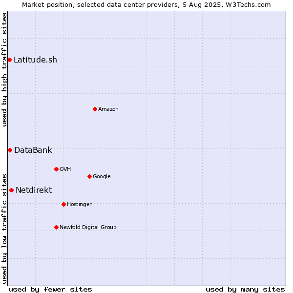 Market position of Netdirekt vs. DataBank vs. Latitude.sh