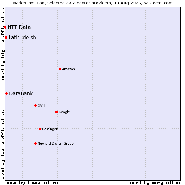 Market position of DataBank vs. Latitude.sh vs. NTT Data