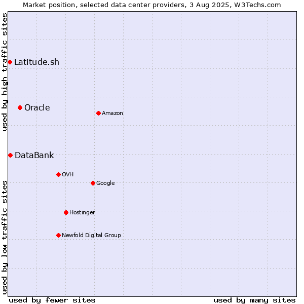 Market position of Oracle vs. DataBank vs. Latitude.sh