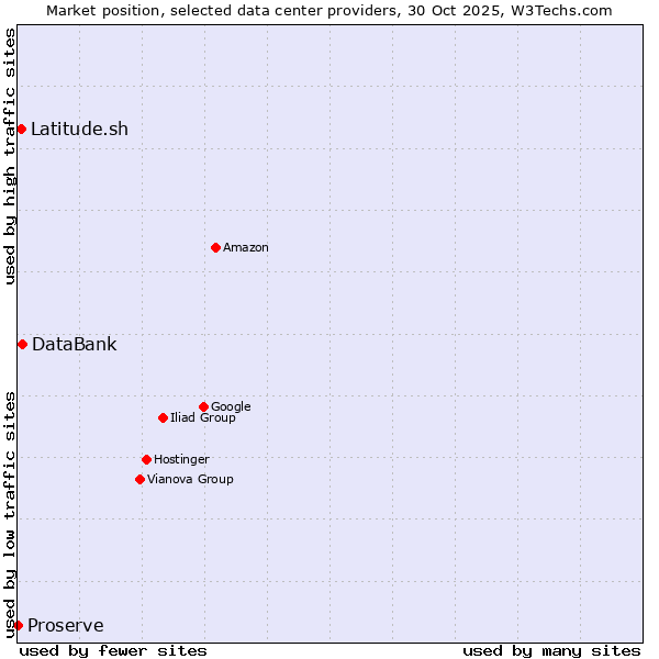 Market position of DataBank vs. Latitude.sh vs. Proserve
