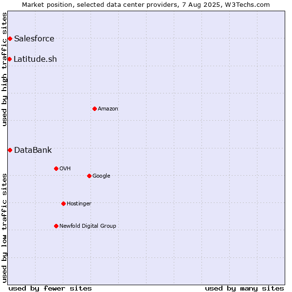 Market position of DataBank vs. Salesforce vs. Latitude.sh