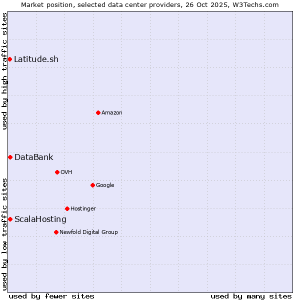 Market position of ScalaHosting vs. DataBank vs. Latitude.sh