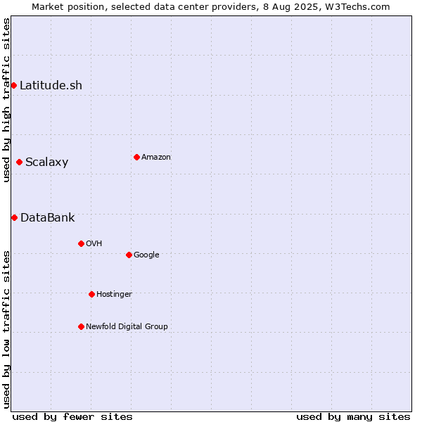 Market position of Scalaxy vs. DataBank vs. Latitude.sh