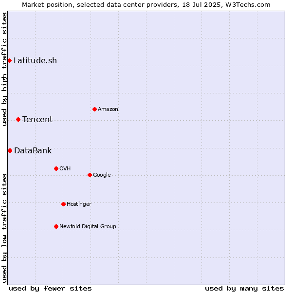 Market position of Tencent vs. DataBank vs. Latitude.sh