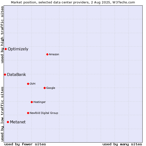 Market position of Metanet vs. Optimizely vs. DataBank