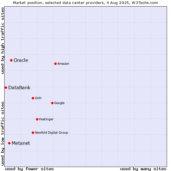 Market position of Oracle vs. Metanet vs. DataBank