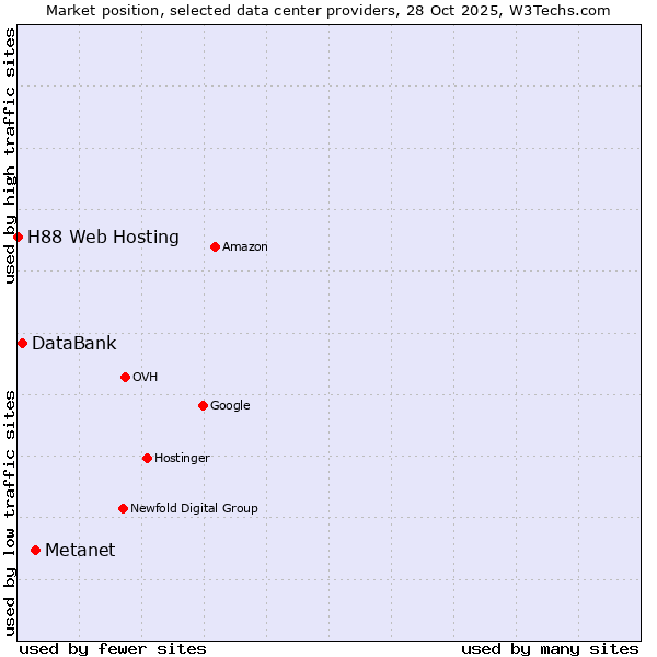 Market position of Metanet vs. DataBank vs. H88 Web Hosting