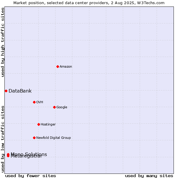 Market position of Metaregistrar vs. Mono Solutions vs. DataBank