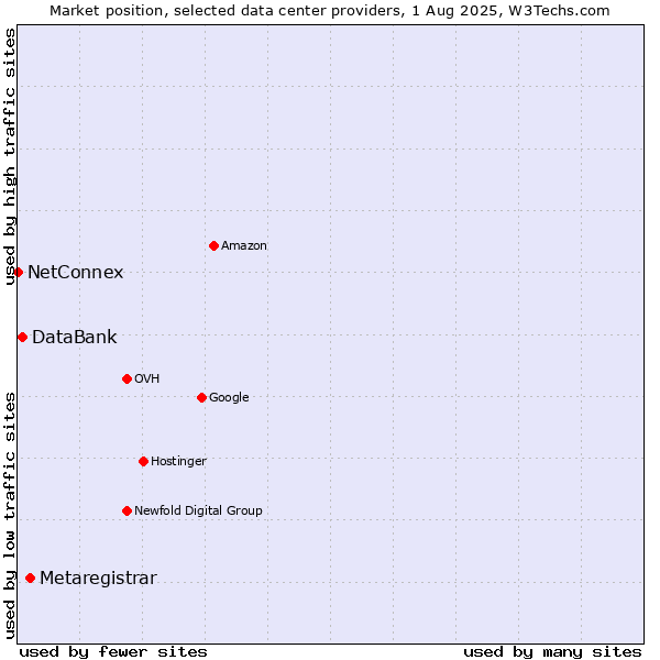 Market position of Metaregistrar vs. DataBank vs. NetConnex