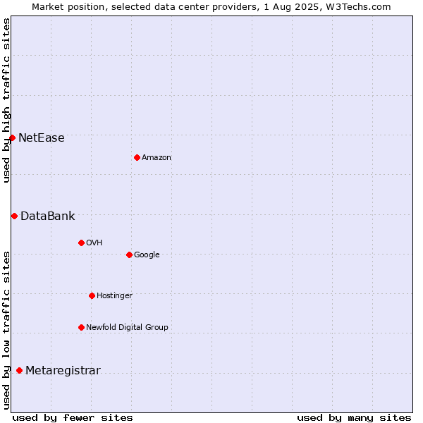 Market position of Metaregistrar vs. DataBank vs. NetEase