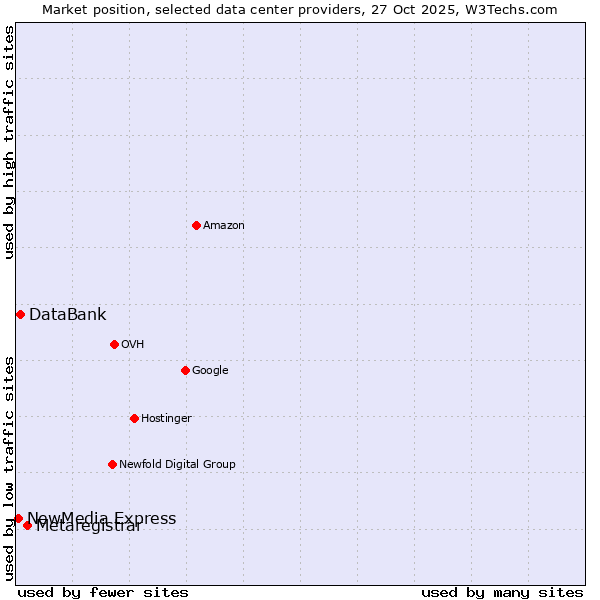 Market position of Metaregistrar vs. DataBank vs. NewMedia Express