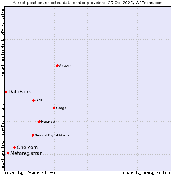 Market position of One.com vs. Metaregistrar vs. DataBank