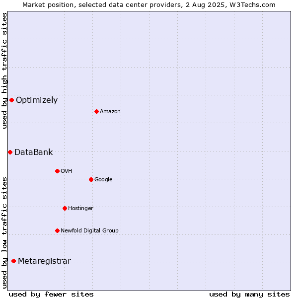 Market position of Metaregistrar vs. Optimizely vs. DataBank