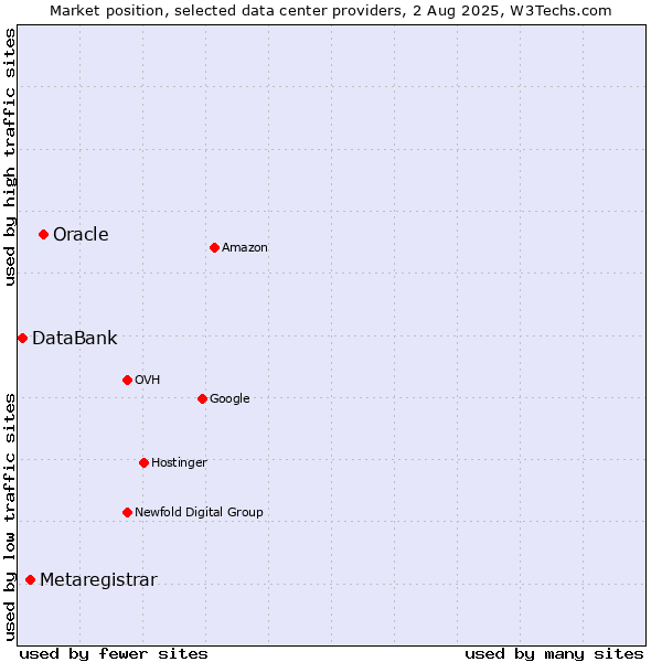 Market position of Oracle vs. Metaregistrar vs. DataBank