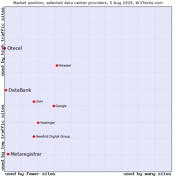 Market position of Metaregistrar vs. DataBank vs. Otecel
